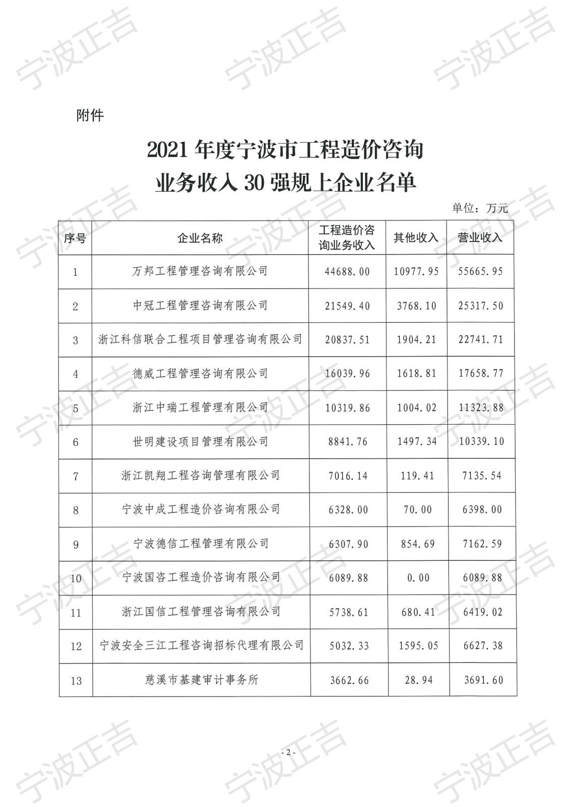 市建管〔2022〕13号关于公布2021年度宁波市工程造价咨询业务收入30强规上企业名单的通知_01.png