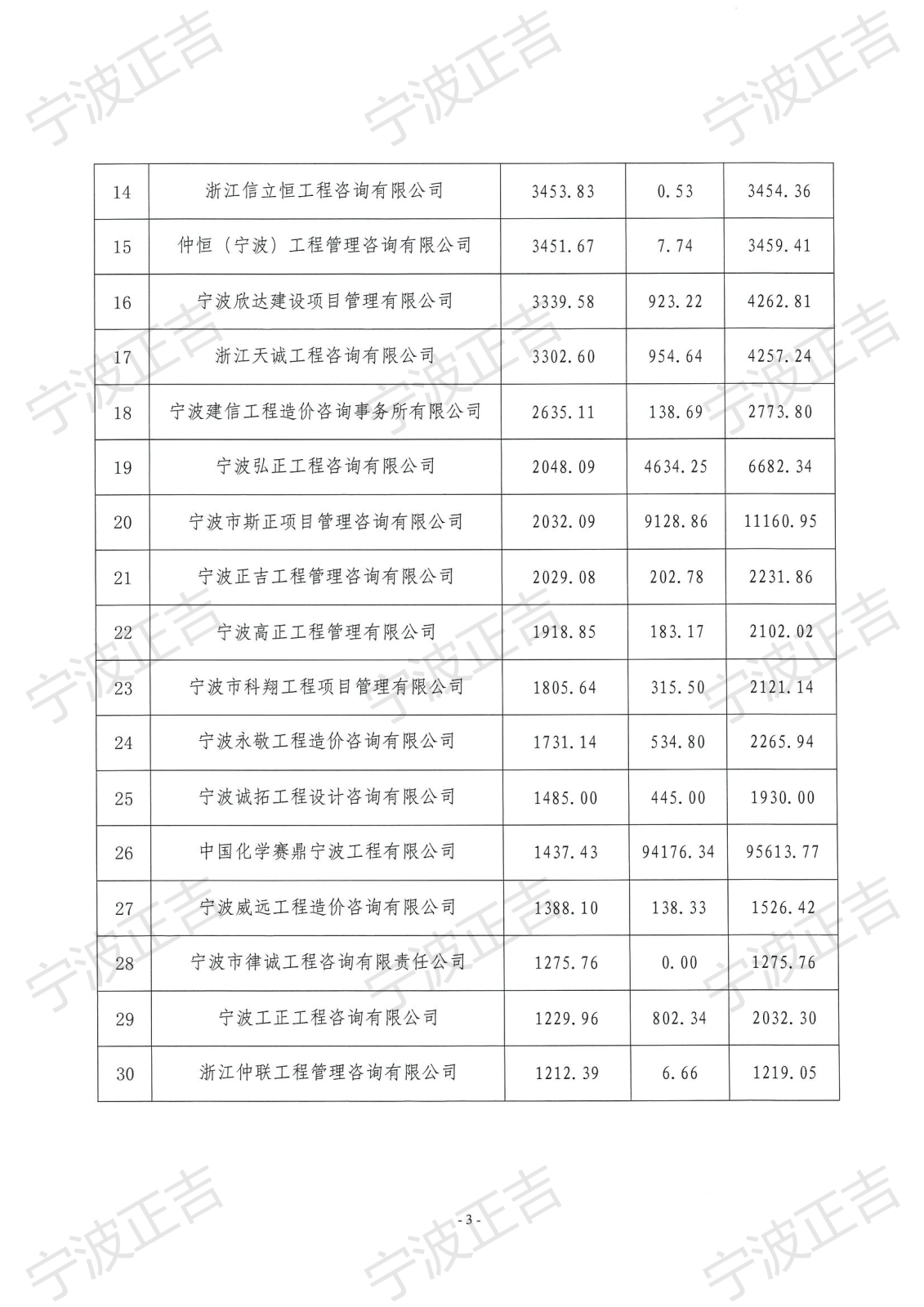 市建管〔2022〕13号关于公布2021年度宁波市工程造价咨询业务收入30强规上企业名单的通知_02.png